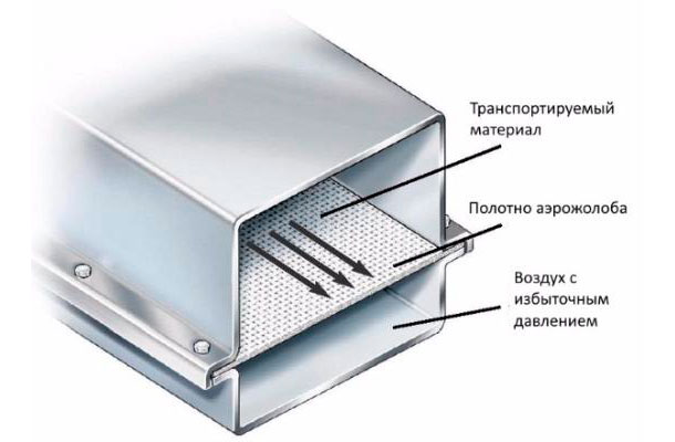Структура аэрожолоба в разрезе
